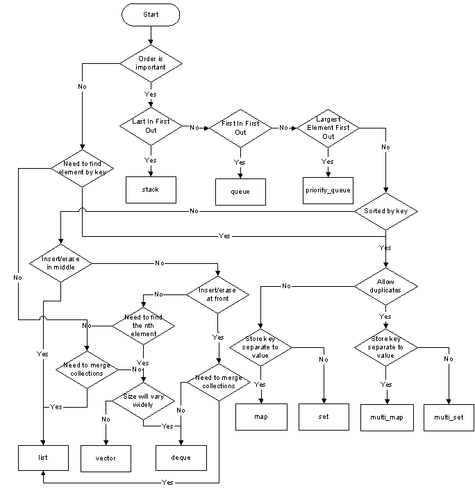 Container decision chart
